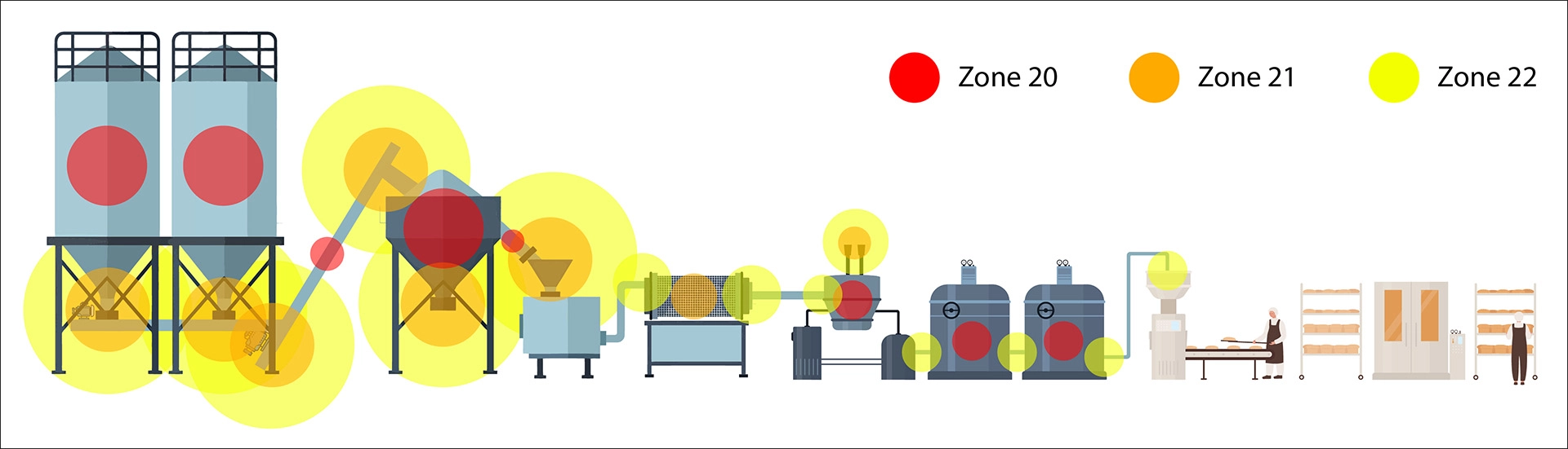 Zoneinddeling i bagerifabrik &mdash; Zone 20, 21 og 22 illustreret ved siloer, m&oslash;ller og fyldestationer